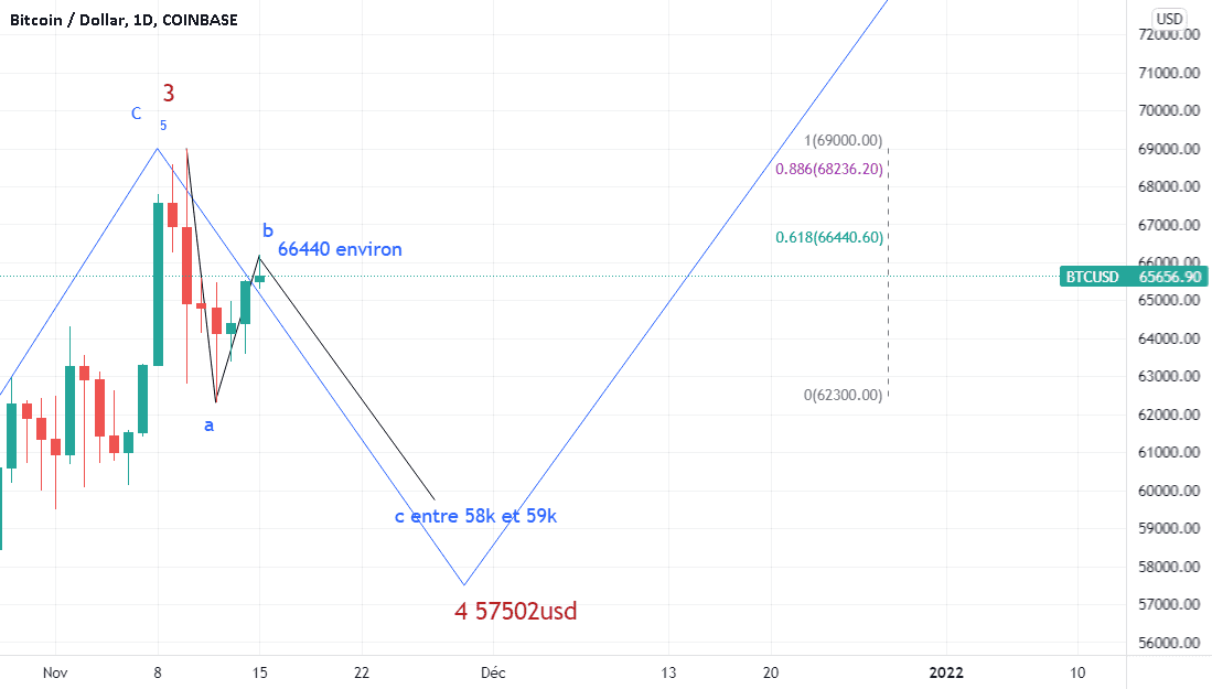 BTC a retracé presque 61,80% pour la b pour COINBASE:BTCUSD par Suisaparis