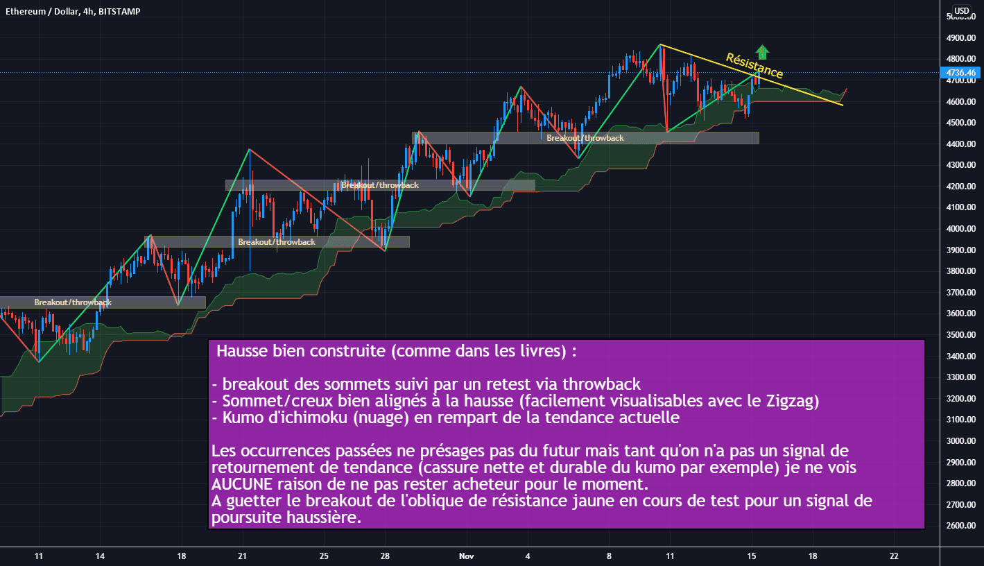 ETH/USD 4H : Haussier sur le fond et la forme pour BITSTAMP:ETHUSD par Antoine-Diabolo