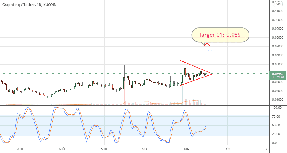 Graphlinq good opportunity - undervalued project pour KUCOIN:GLQUSDT par bilal89