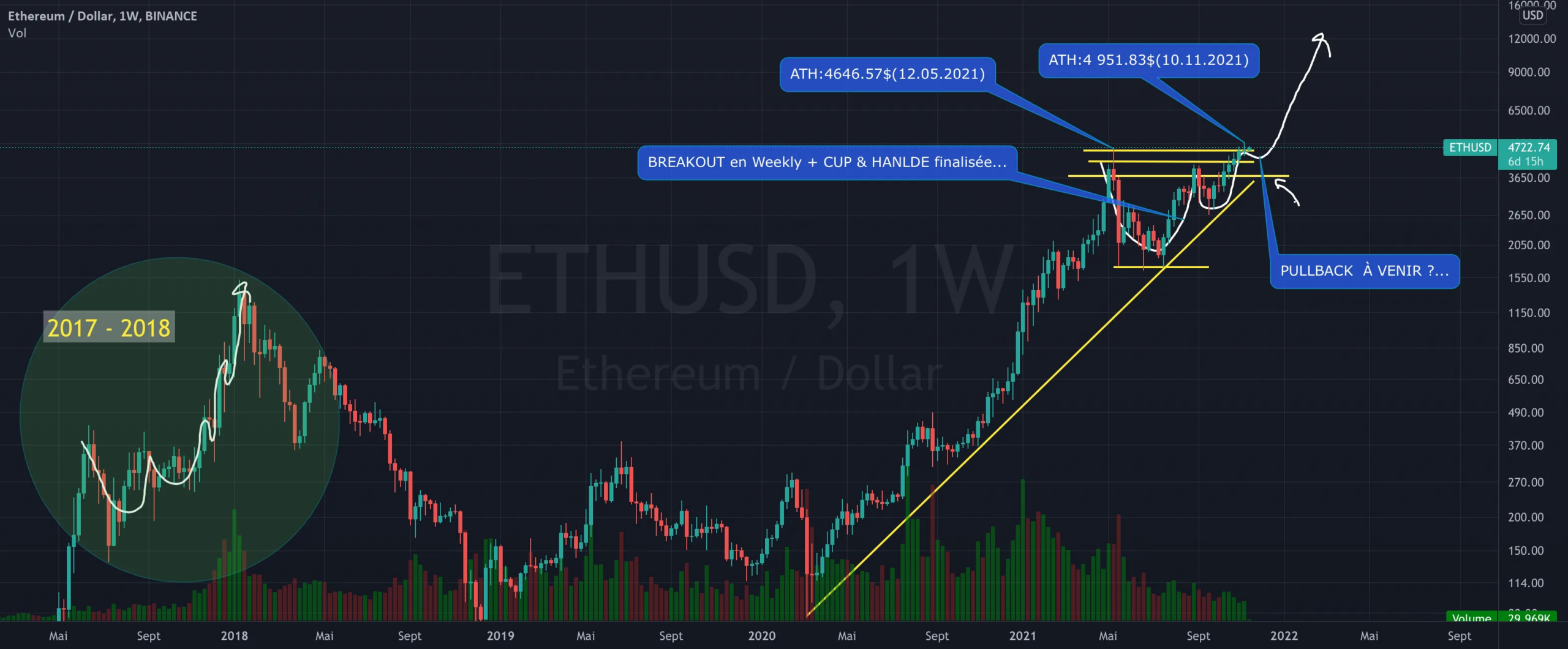 ETHUSDT: PULLBACK À VENIR ?... pour BINANCE:ETHUSD par Flying_to_Jupiter