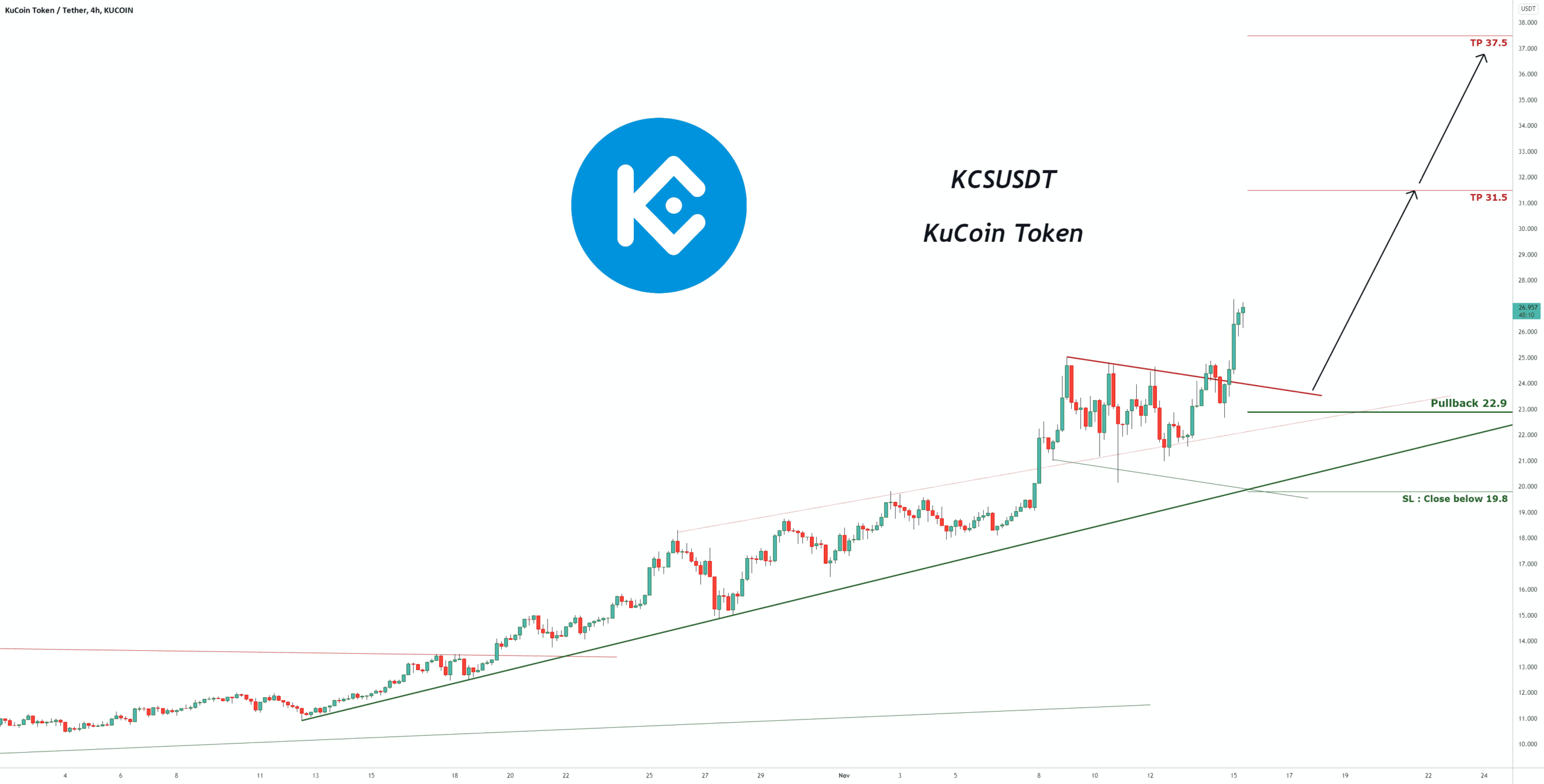 Signal de trading pour le jeton KuCoin KCSUSDT (mise à jour) pour KUCOIN:KCSUSDT par pullbacksignal