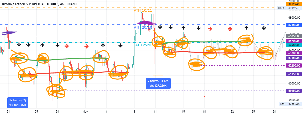 BTC les niveaux se dessinent pour BINANCE:BTCUSDTPERP par Pax24