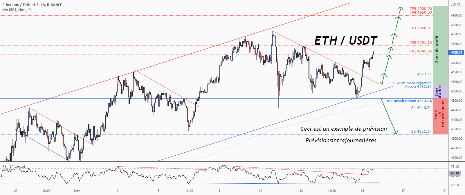 💡Ne manquez pas cette grande opportunité d’achat de ETHUSD pour BINANCE:ETHUSDT par ForecastCity_Francais