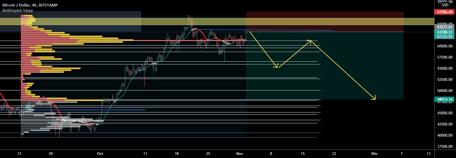 la baisse du BTC pour BITSTAMP:BTCUSD par ismailanaanaa