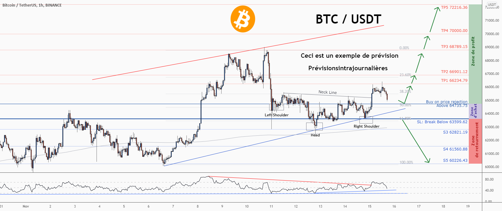 💡Ne manquez pas cette grande opportunité d’achat de BTCUSD pour BINANCE:BTCUSDT par ForecastCity_Francais