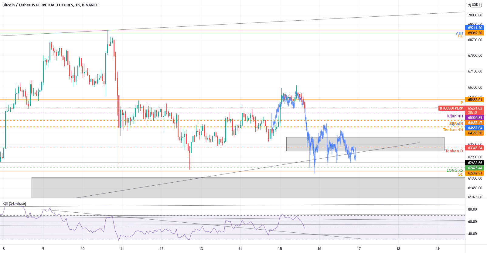 FRACTALE BTC pour BINANCE:BTCUSDTPERP par maage27