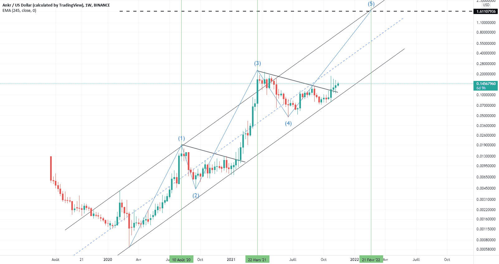 ANKRUSD pour BINANCE:ANKRUSD par josephtn04