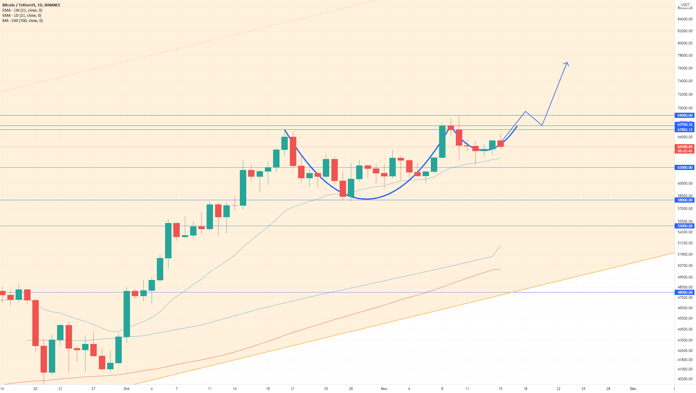 BTC: Nouvelle tasse et anse en formation pour BINANCE:BTCUSDT par Aikiman93