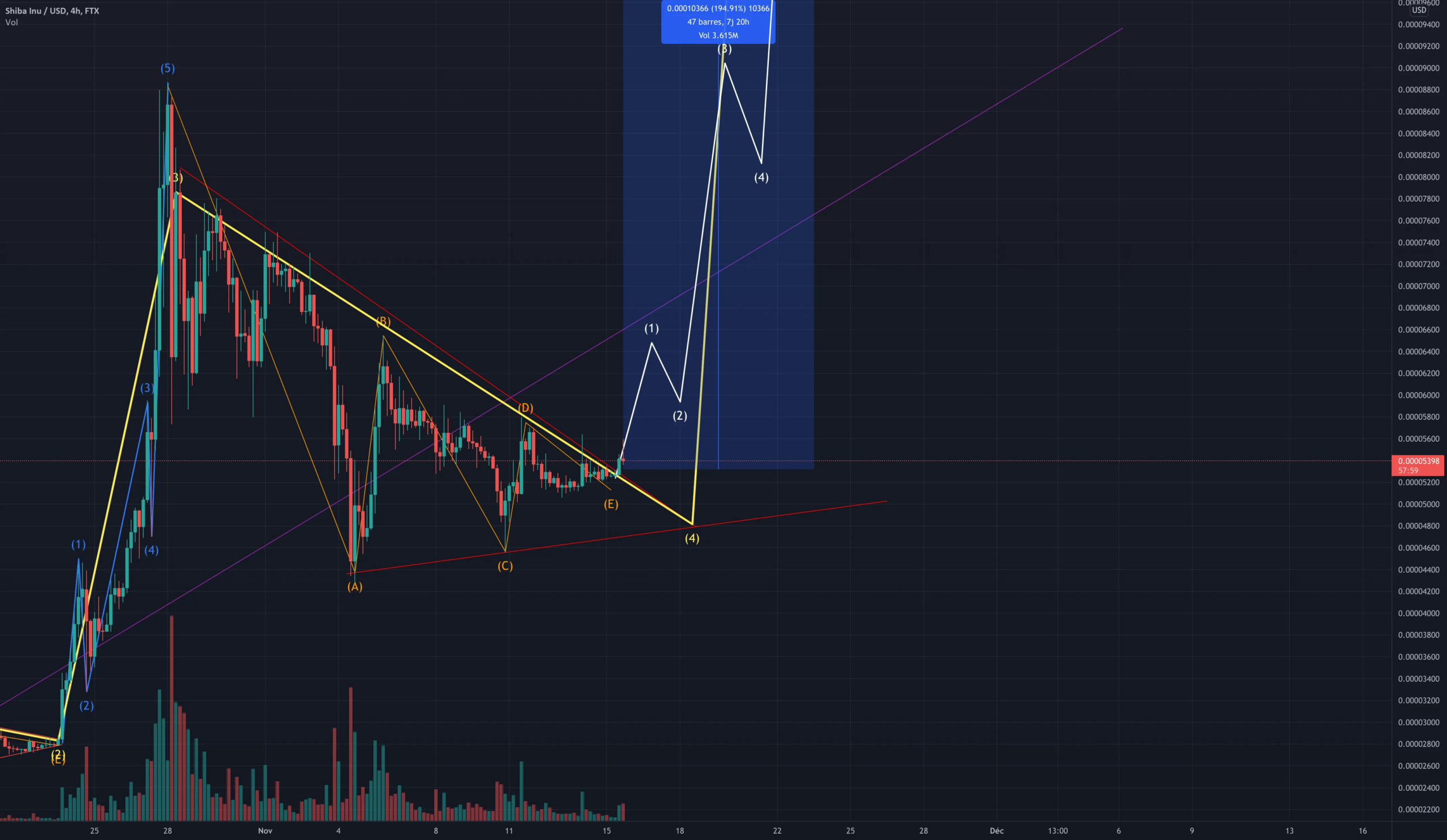 SHIB BULL - My first analyse - 15NOV pour FTX:SHIBUSD par Mielmiel