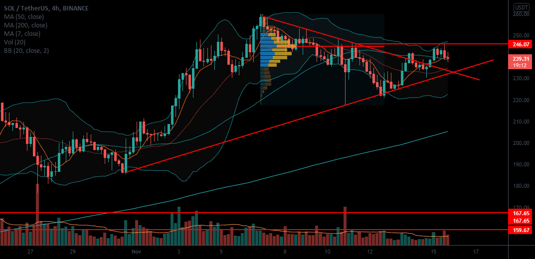 SOLANA pour BINANCE:SOLUSDT par dees38