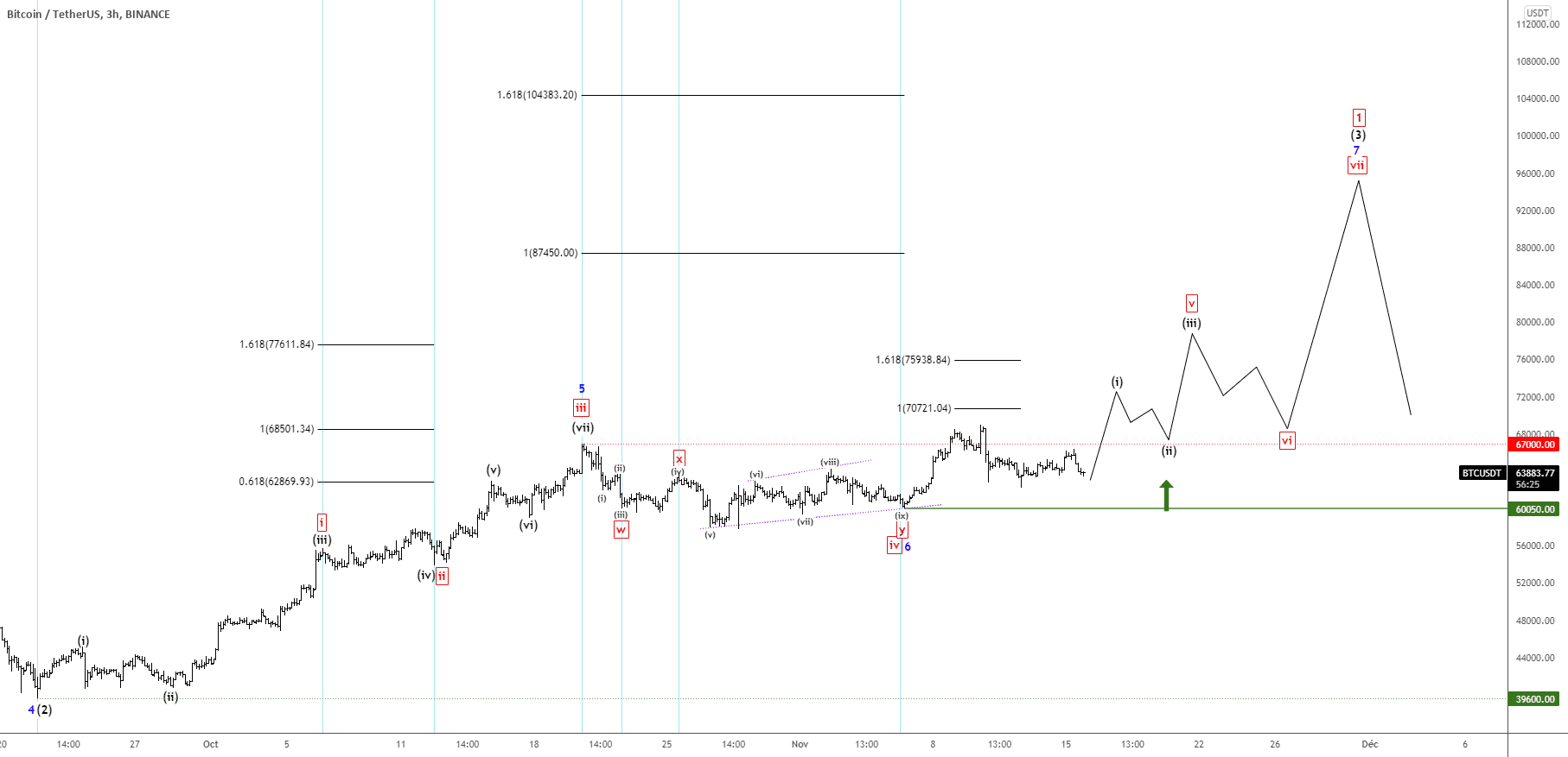 BTCUSDT UPDATE 18/10/2021 - Vue 3H - Continuation haussière pour BINANCE:BTCUSDT par TheTradersCorner