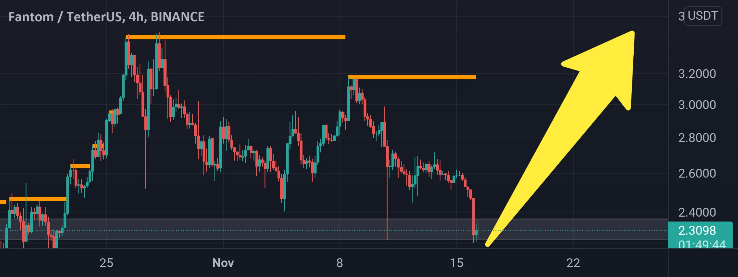 FTM belle opportunité à l'achat ? pour BINANCE:FTMUSDT par AlianceTrading