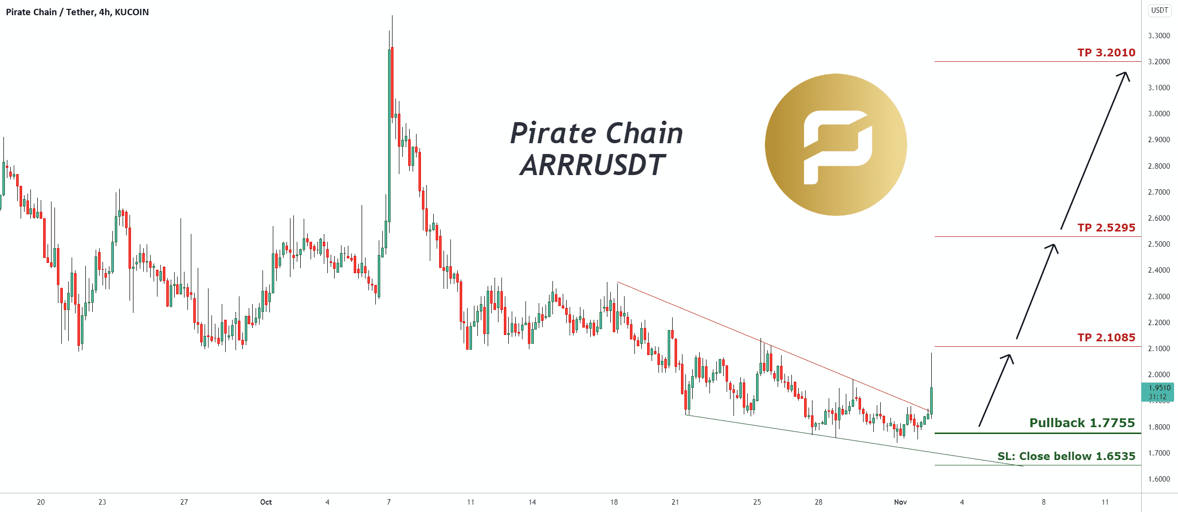 Signal de trading pour la chaîne pirate ARRRUSDT pour KUCOIN:ARRRUSDT par pullbacksignal