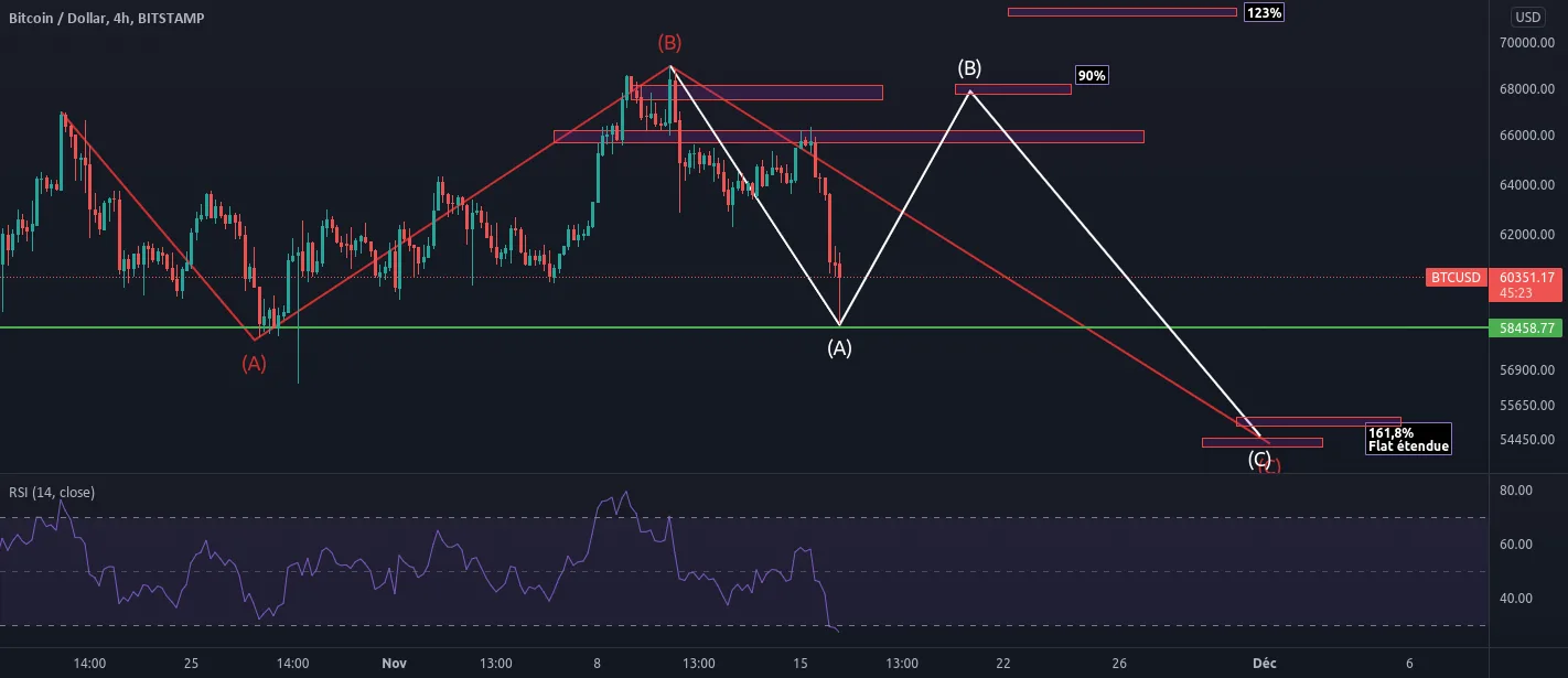 BTC retracement jusqu'au 54K ? pour BITSTAMP:BTCUSD par x0svouid