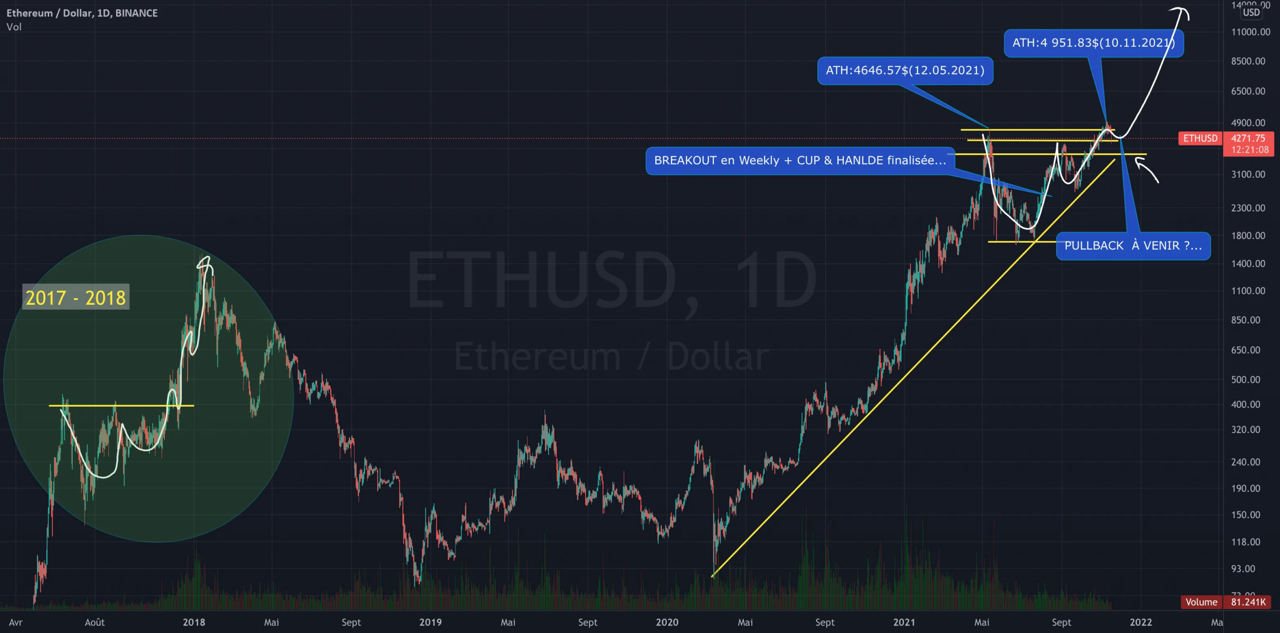 ETHUSDT: PULLBACK À VENIR... jusqu'à 4.2K$ ou bien 3.6K$? pour BINANCE:ETHUSD par Flying_to_Jupiter