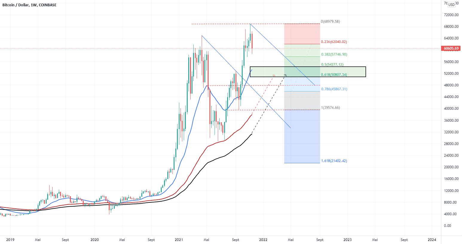 BITCOIN CORRECTION IMMINENTE pour COINBASE:BTCUSD par NOURCAPITAL