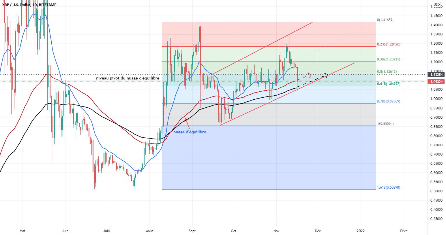 XRPUSD TESTE SA ZONE D'EQUILIBRE DAILY pour BITSTAMP:XRPUSD par NOURCAPITAL