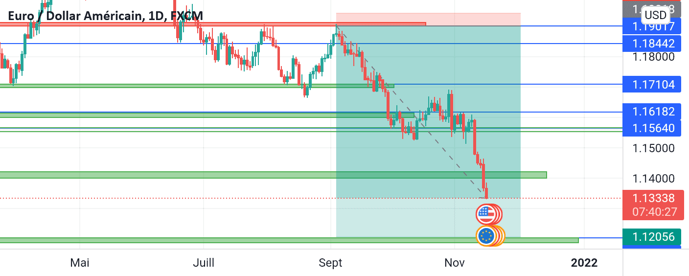 EURUSD pour FX:EURUSD par mctfinance