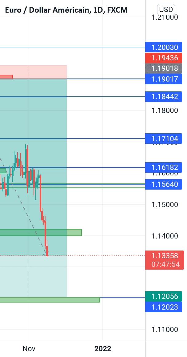 EUR USD pour FX:EURUSD par mctfinance