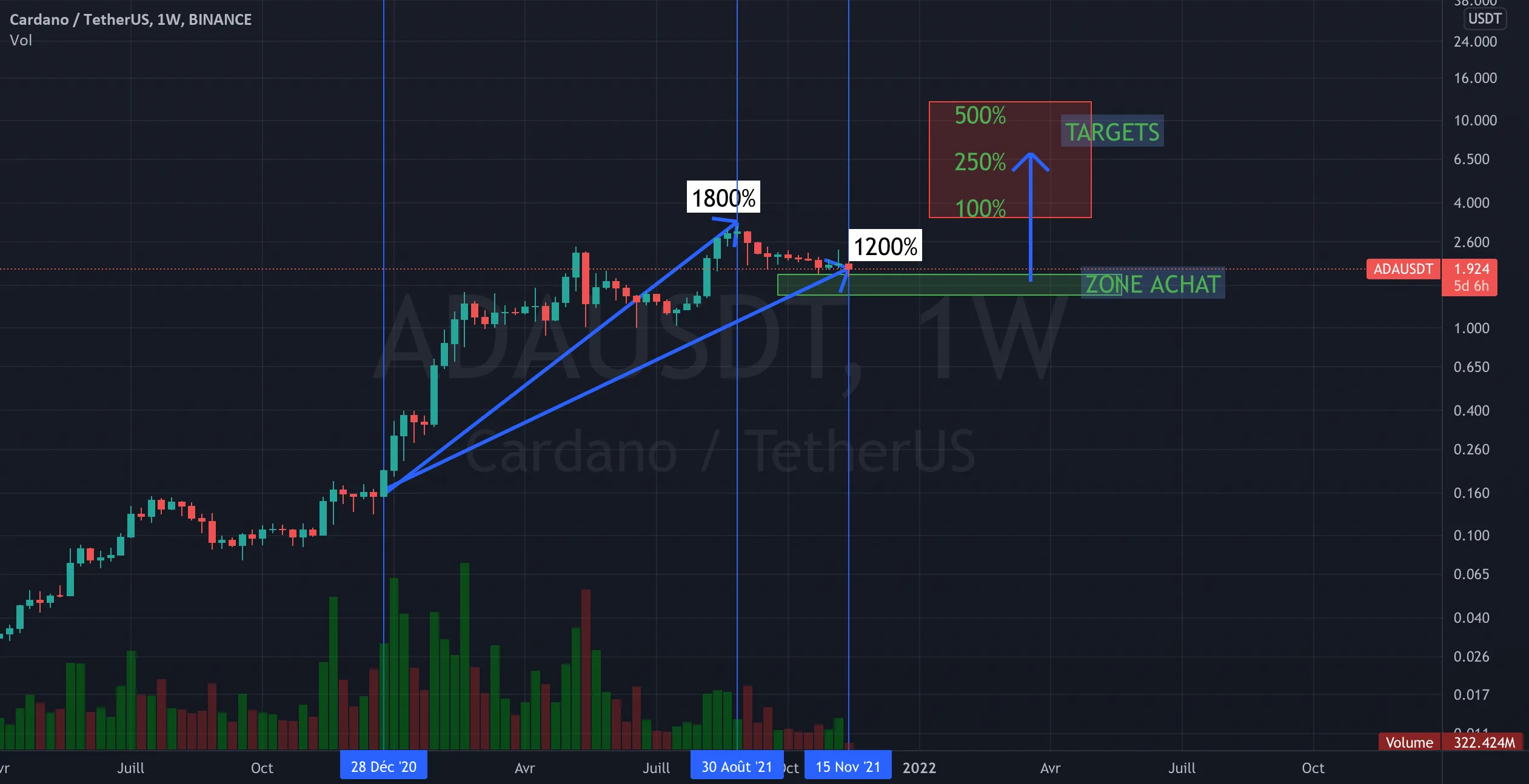 ADAUSDT: DERNIERE OPPORTUNITÉ POUR TENTER CARDANO?... pour BINANCE:ADAUSDT par Flying_to_Jupiter