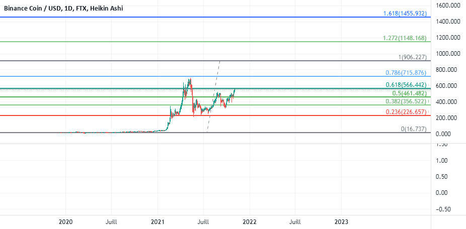 BNB: 1.500 $ pour FTX:BNBUSD par Le-tradeur-de-fortune-and-co