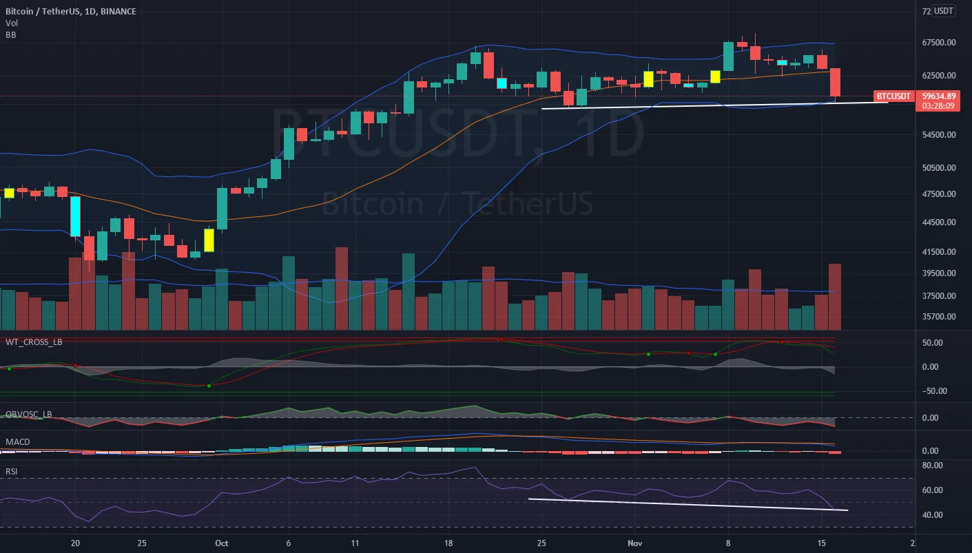 Divergeance Baissière en daily pour BINANCE:BTCUSDT par TyGrOoO