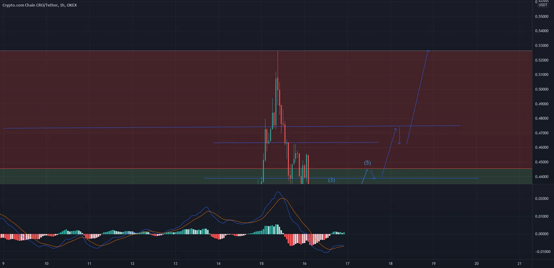 Analyse d'un débutant sur le CRO pour OKEX:CROUSDT par ivpro666