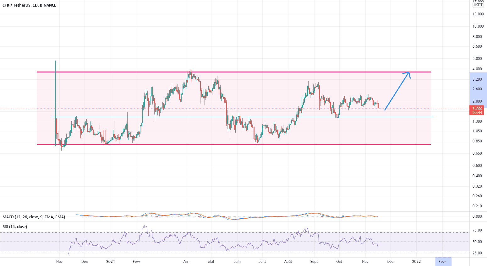 LONG CTKUSDT pour BINANCE:CTKUSDT par frasineanumihai49