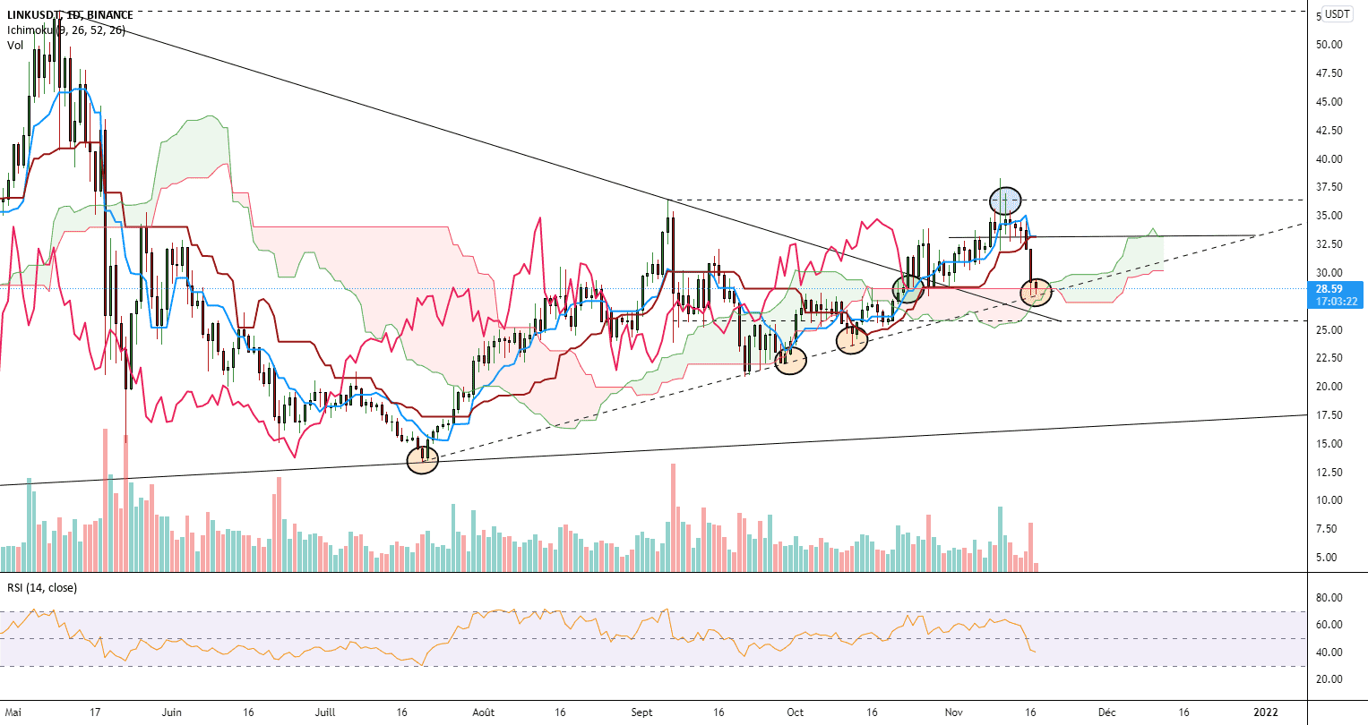 Link teste sa trendline pour BINANCE:LINKUSDT par GabrielAgnoscere