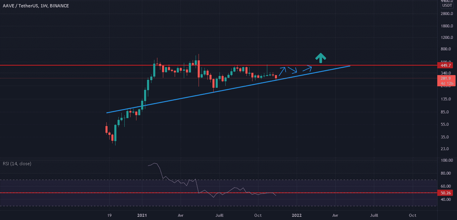 Enorme consolidation sur AAVE avant le prochain gros mouvement pour BINANCE:AAVEUSDT par legiptien29