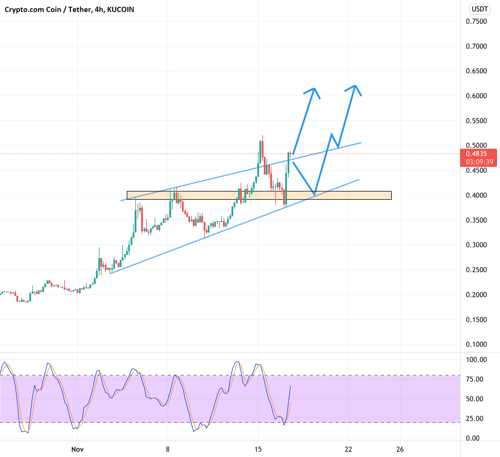 CRO/USDT ACHAT long terme pour KUCOIN:CROUSDT par IsmaBelaidi