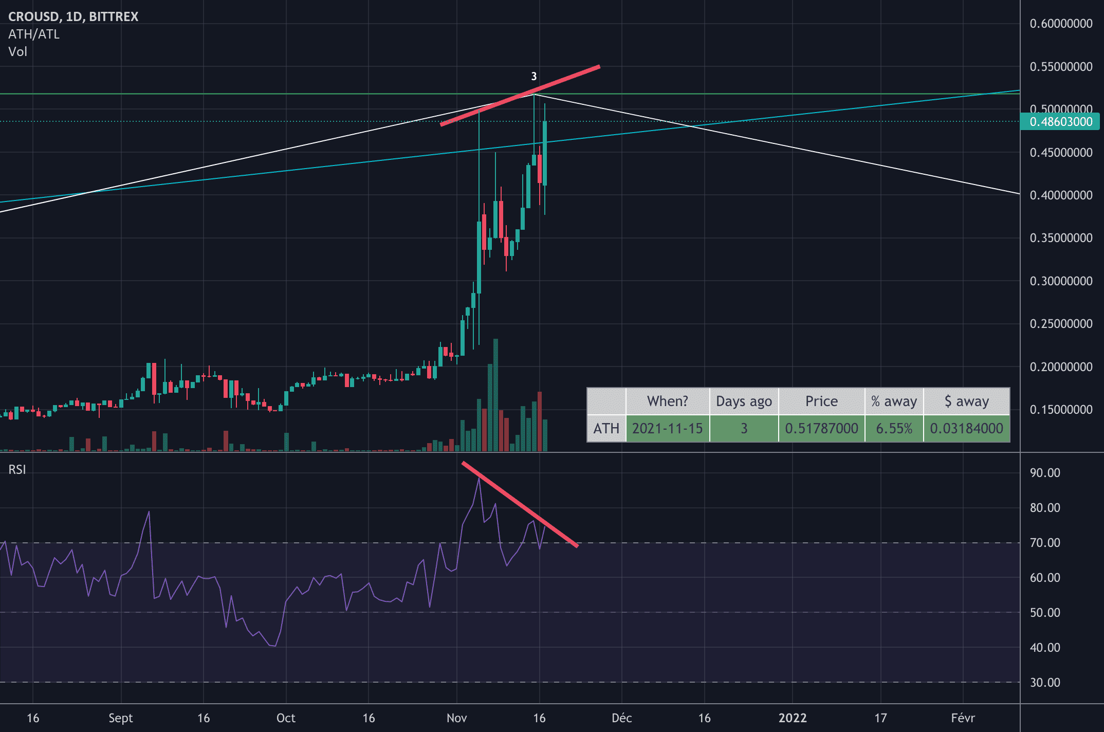 WARNING! HIDE DIVERGENCE ON CRO - ALL TIME HIGH RECENT ! pour BITTREX:CROUSD par luuudoo