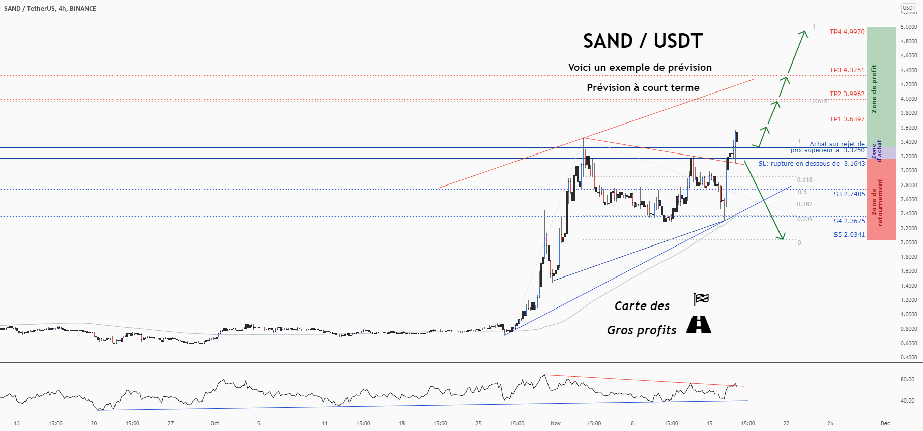 💡Ne manquez pas cette grande opportunité d’achat de SANDUSD pour BINANCE:SANDUSDT par ForecastCity_Francais