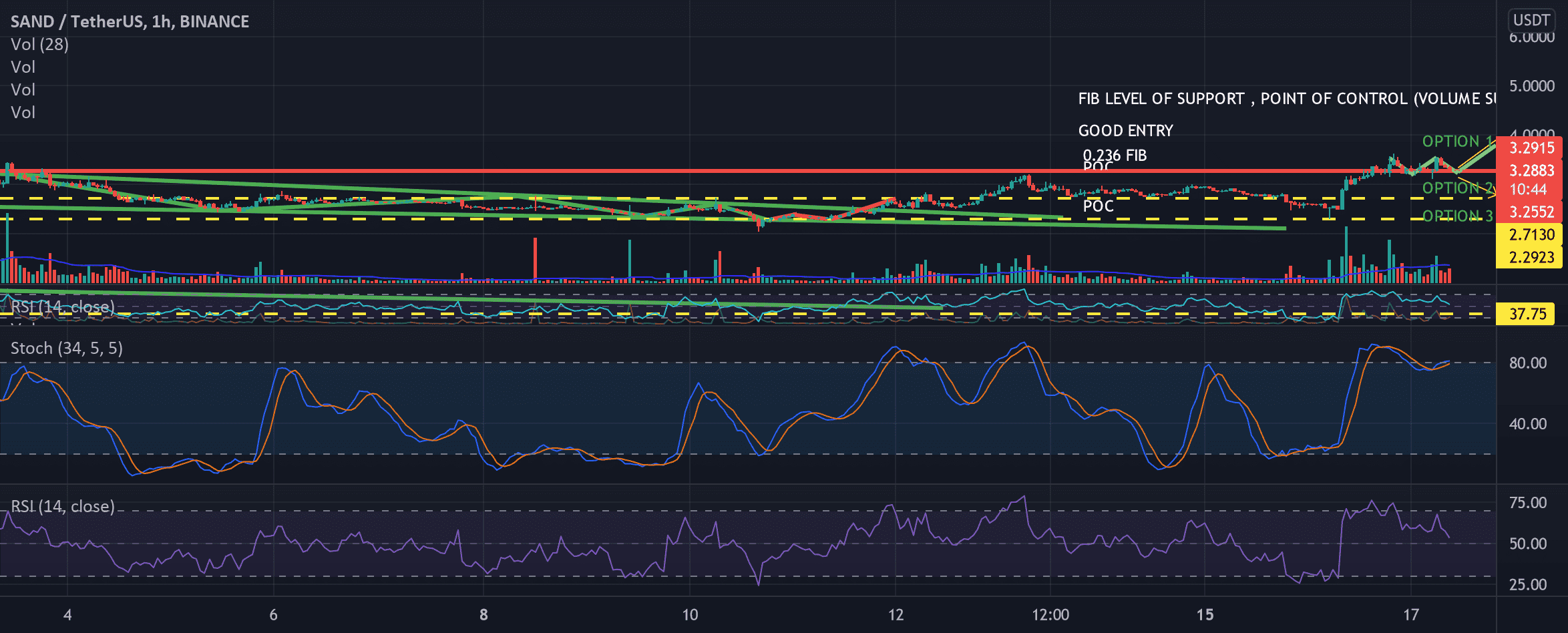 (SAND/USDT (CORRECTION OU PULLBACK ?) pour BINANCE:SANDUSDT par Crypto_pro1710