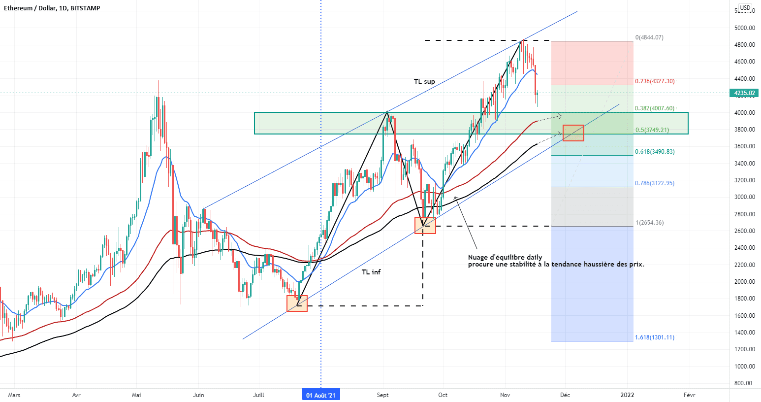 ETHUSD UNE CORRECTION DANS UN CANAL HAUSSIER pour BITSTAMP:ETHUSD par NOURCAPITAL