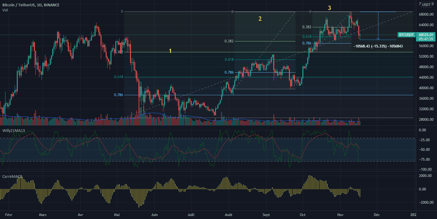 BTC consolide - accumulation de forces pour nouvel ATH pour BINANCE:BTCUSDT par Elyanc