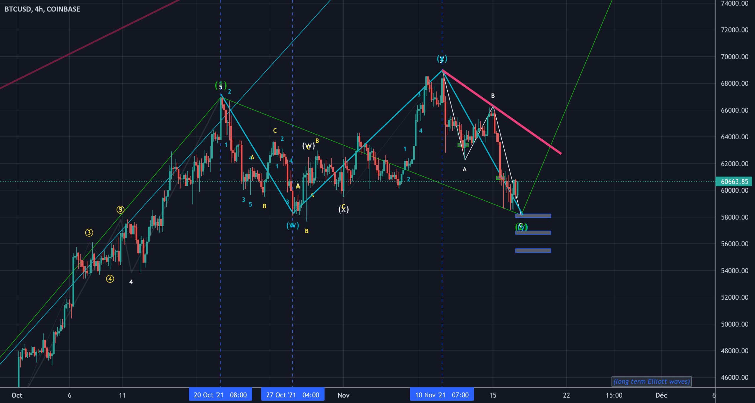 last correction before 3rd wave ? gogogo pour COINBASE:BTCUSD par luuudoo