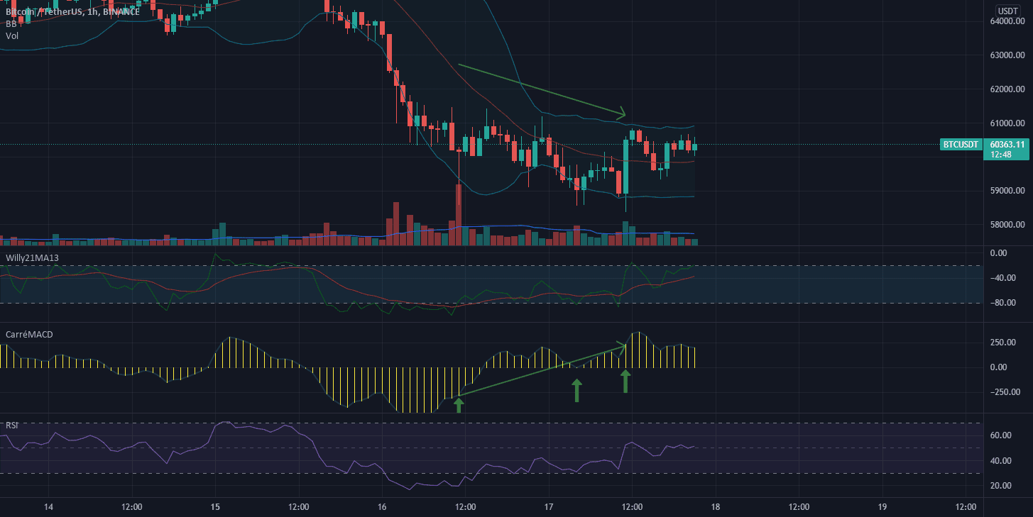 BTC - rebond cours terme pour BINANCE:BTCUSDT par Elyanc