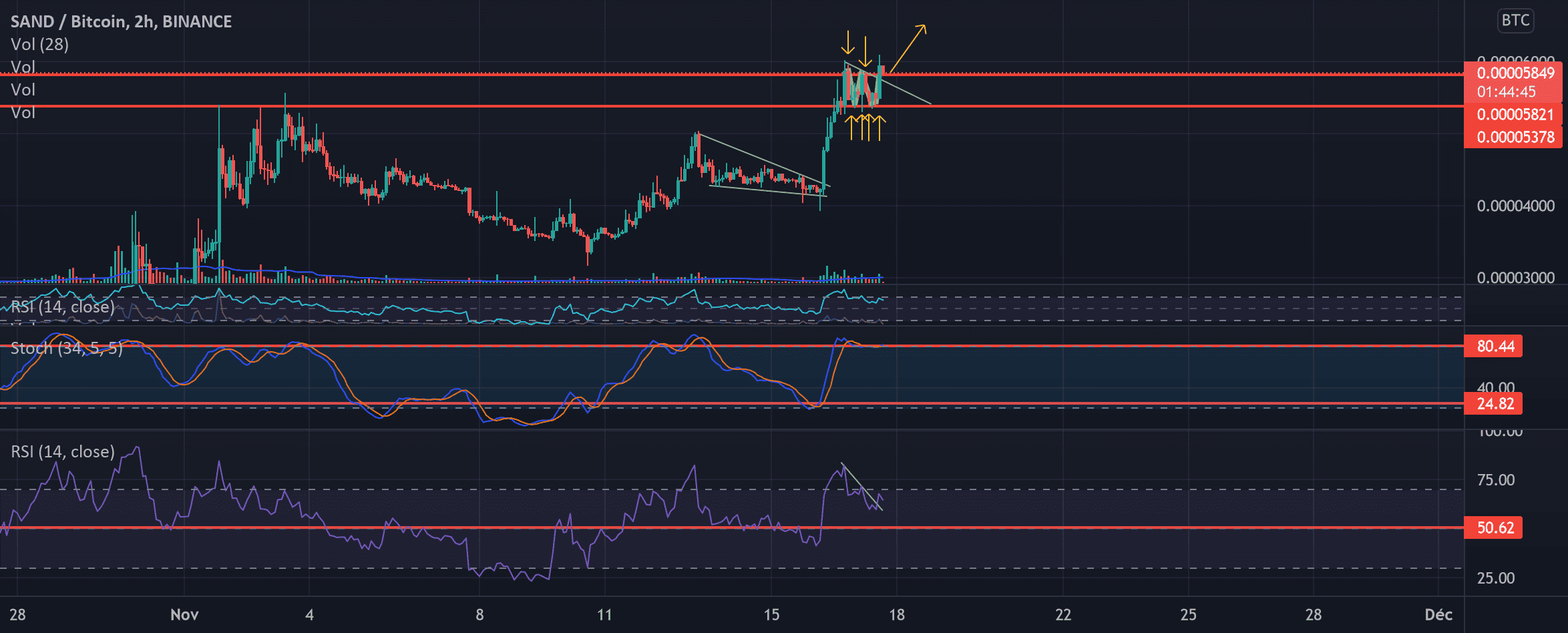 SAND/BTC UPDATE (TO THE MOON ?) pour BINANCE:SANDBTC par Crypto_pro1710