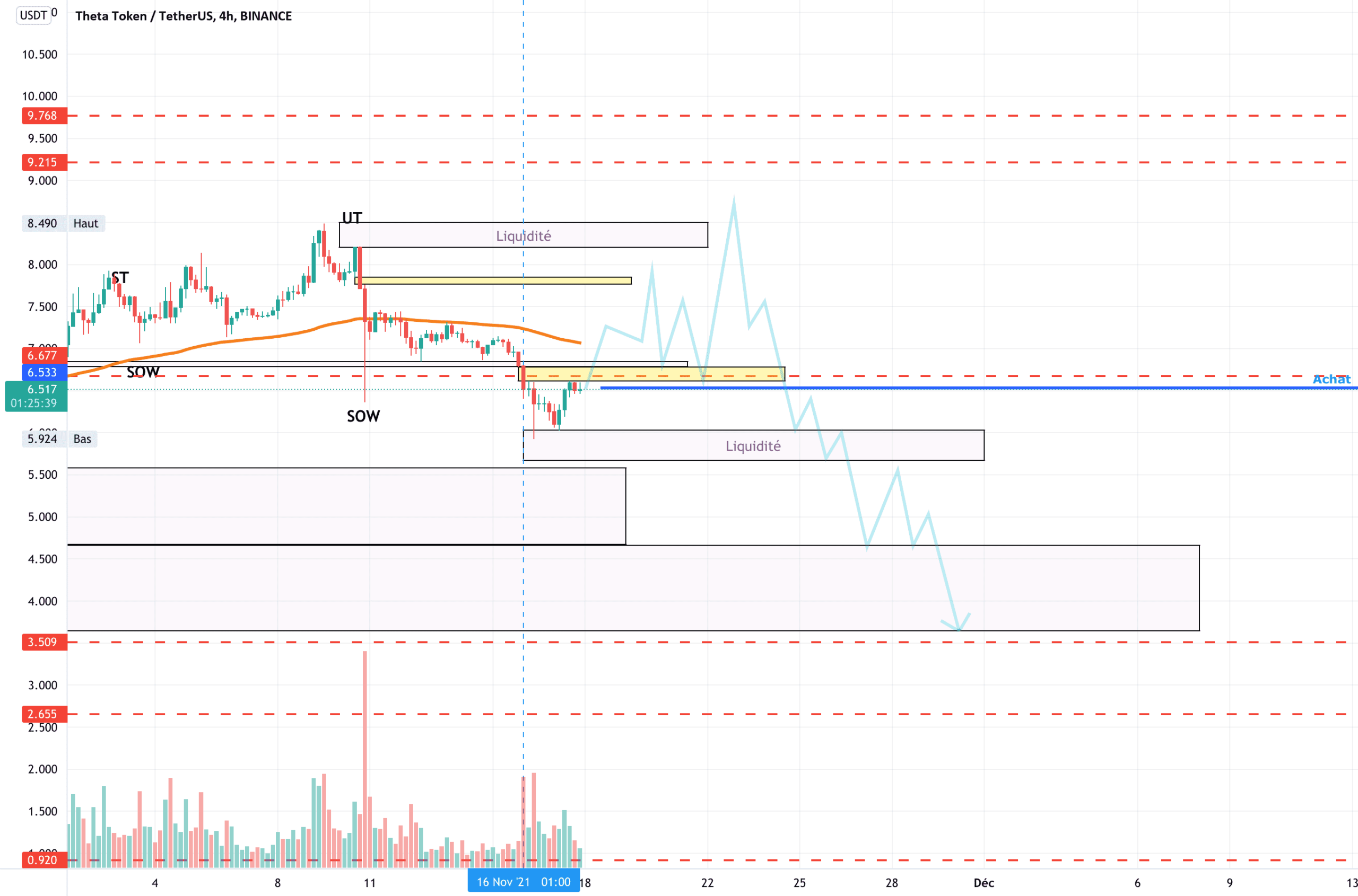 Theta ma vision pour BINANCE:THETAUSDT par Djil76