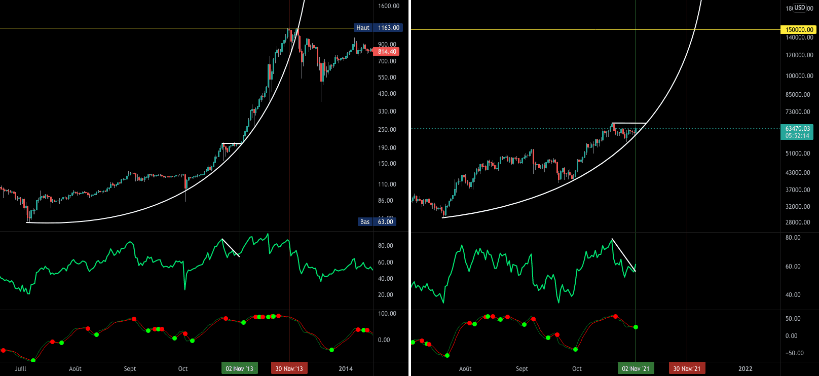 BITCOIN 2013 vs 2021 Daily Chart pour BITSTAMP:BTCUSD par LeLyonnais