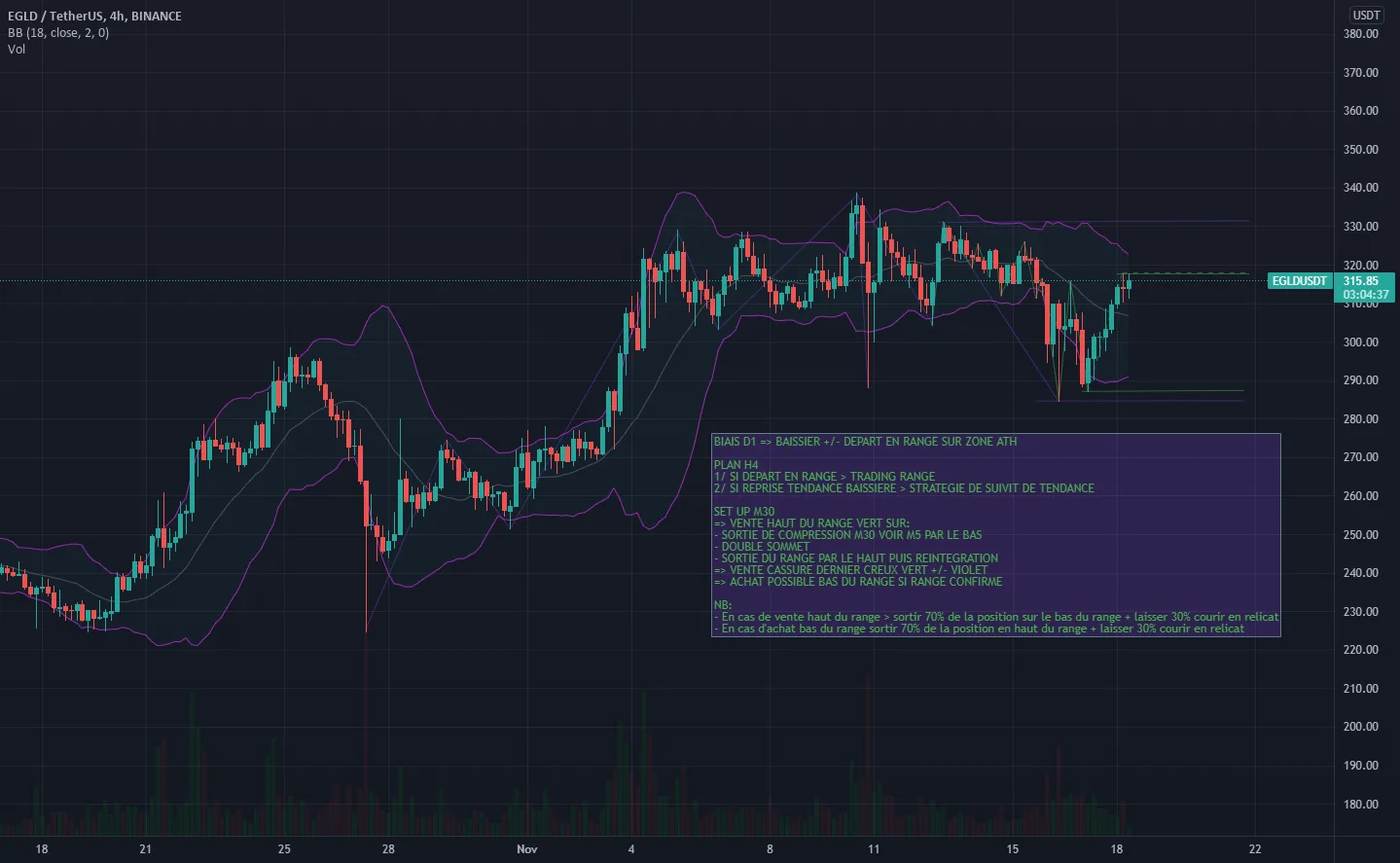 Analyse EGLD/USDT [BIAIS D1 / PLAN H4 / SET UP M30] pour BINANCE:EGLDUSDT par CryptoBeulite