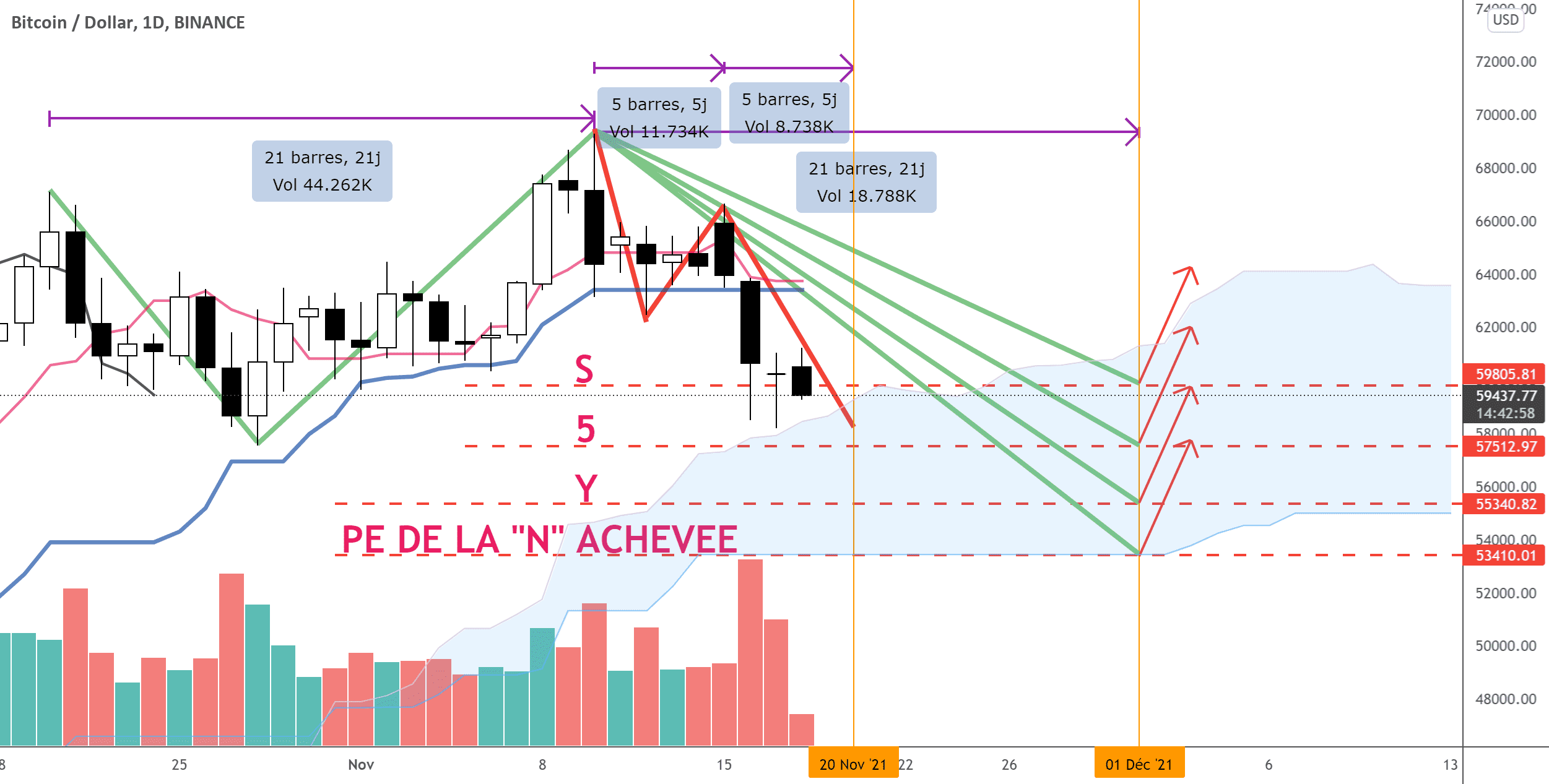 #BTC #BTCUSD #Ichimoku : Comprenons la situation actuelle. pour BINANCE:BTCUSD par IchimokuKhalid