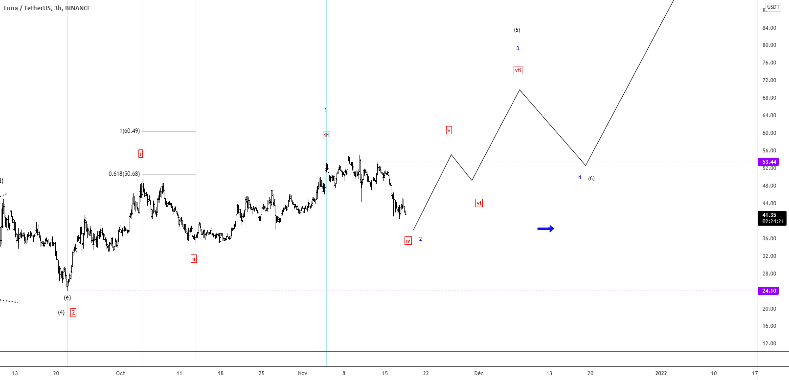 LUNAUSDT UPDATE 18/11/2021 - VUE 3H – Bientôt un rebond ? pour BINANCE:LUNAUSDT par TheTradersCorner