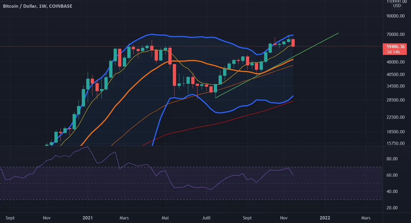 BTC Weekly pour COINBASE:BTCUSD par gregpepe