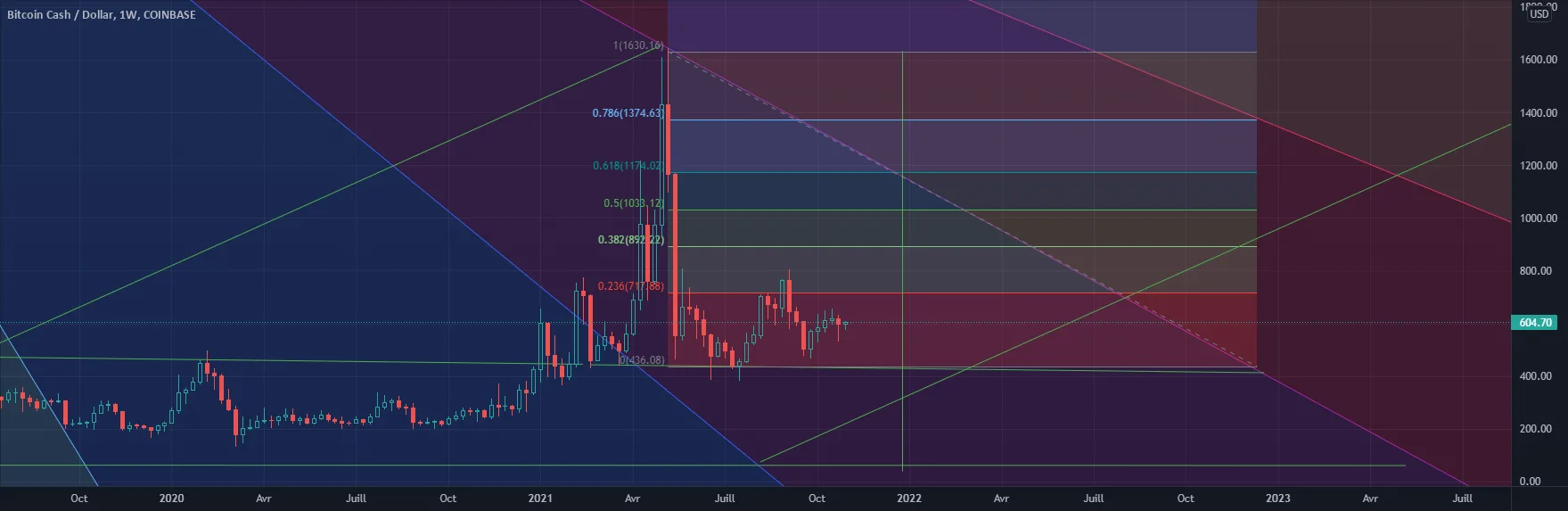 bitcoin cash pour COINBASE:BCHUSD par MalikOfCrypto