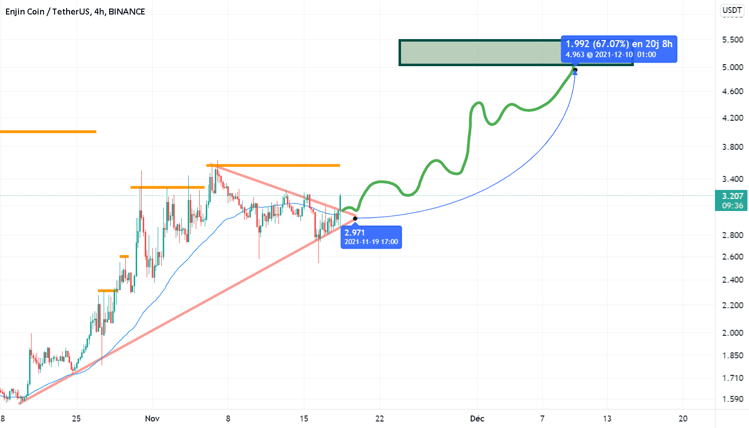 ENJUSDT pour BINANCE:ENJUSDT par AlianceTrading