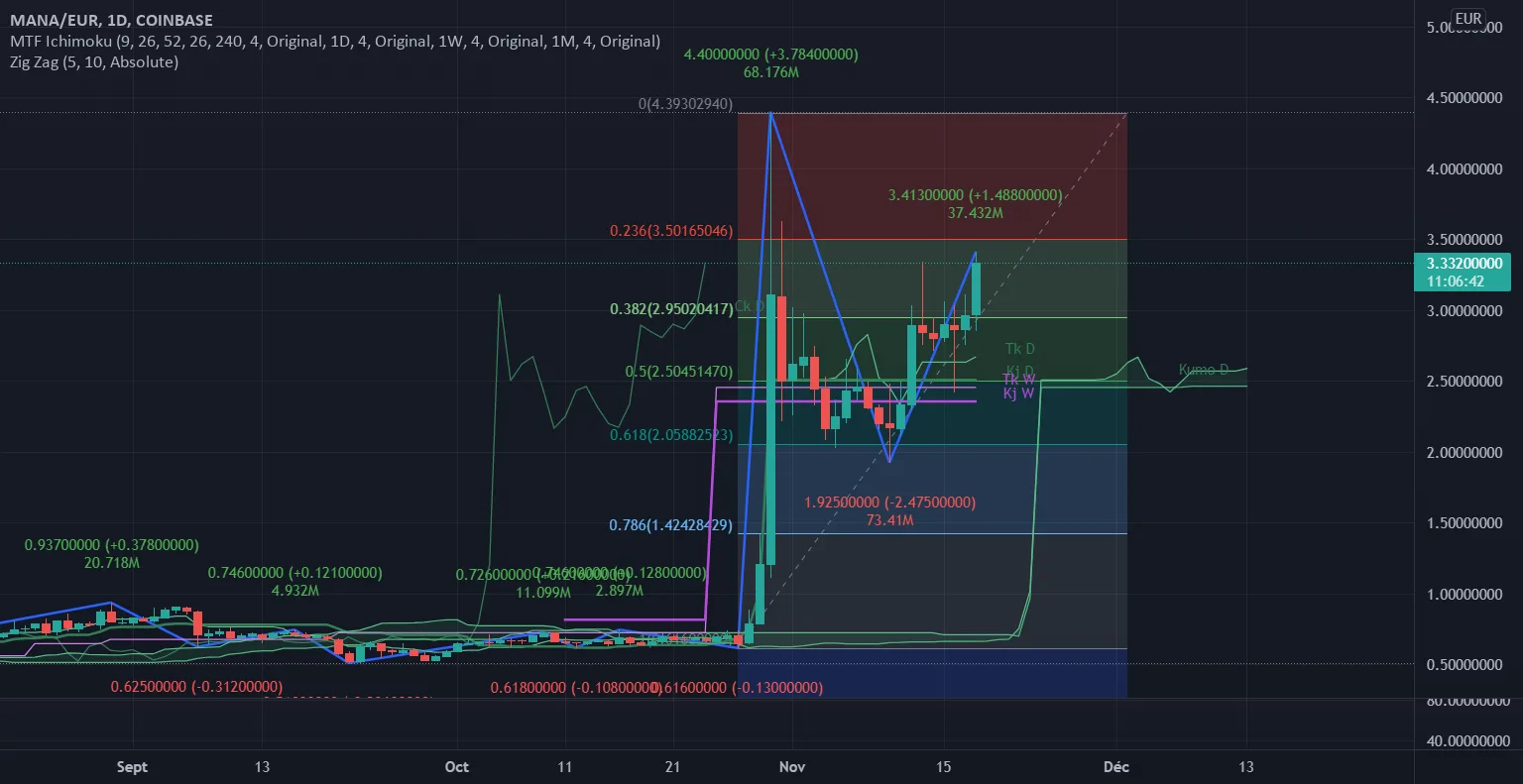 CRYPTO MANA/EUR pour COINBASE:MANAEUR par christianndeugueu