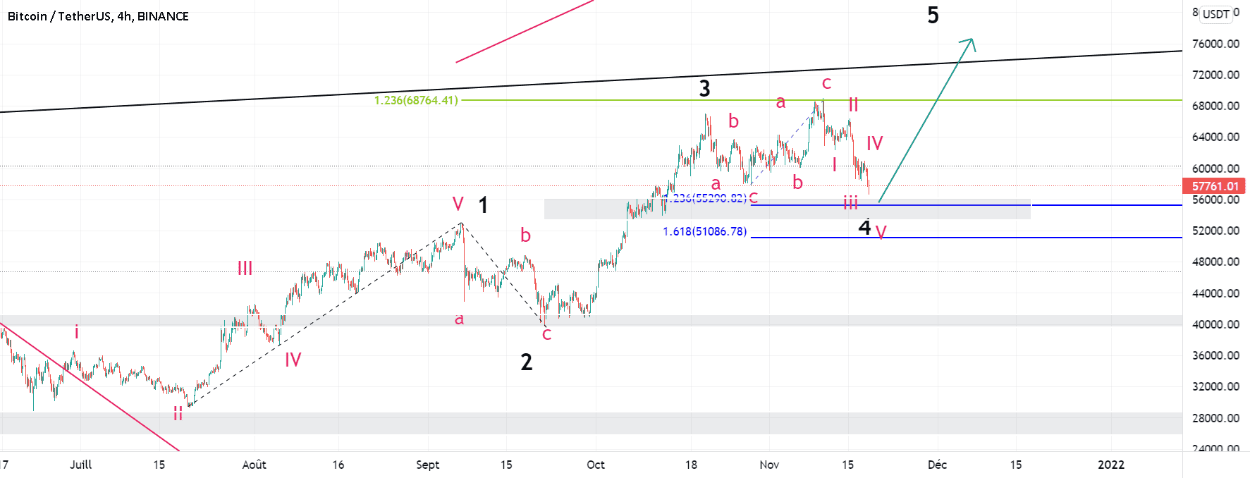 Le BTC pourrait rebondir vers 55300 $ pour BINANCE:BTCUSDT par gamesoftroll