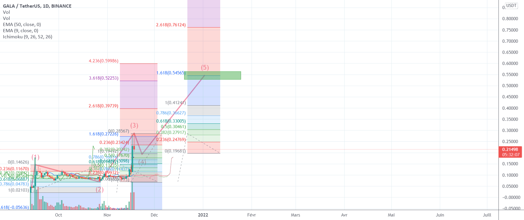 GALA : Objectif $0.55 pour BINANCE:GALAUSDT par Le_Boa